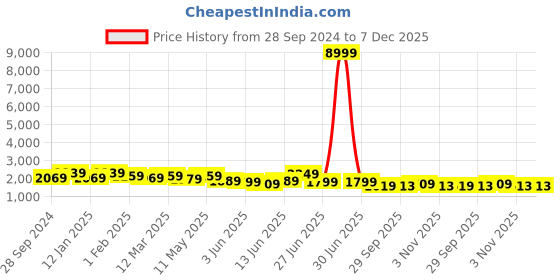myntra.com Here&Now X Sanwara Boys Ethnic Motifs Embroidered Regular Chikankari Pure Cotton Kurta with Trousers here&now x sanwara Price History Graph from 28 Sep 2024 to 7 Dec 2025
