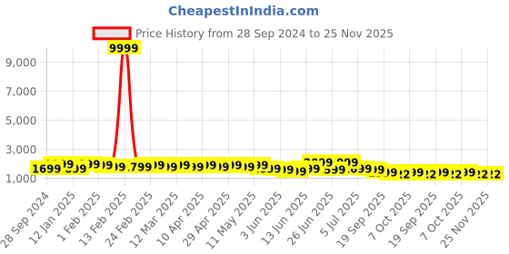 myntra.com Here&Now X Sanwara Boys Ethnic Motifs Embroidered Sequinned Regular Straight Kurta here&now x sanwara Price History Graph from 28 Sep 2024 to 24 Nov 2025