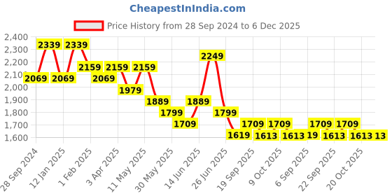 myntra.com Here&Now X Sanwara Boys Floral Embroidered Regular Chikankari Kurta with Dhoti Pants here&now x sanwara Price History Graph from 28 Sep 2024 to 5 Dec 2025