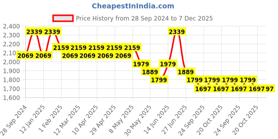 myntra.com Here&Now X Sanwara Boys Floral Embroidered Regular Chikankari Kurta with Patiala here&now x sanwara Price History Graph from 28 Sep 2024 to 6 Dec 2025