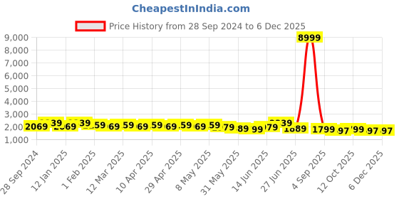 myntra.com Here&Now X Sanwara Boys Floral Embroidered Regular Chikankari Kurta with Patiala here&now x sanwara Price History Graph from 28 Sep 2024 to 5 Dec 2025