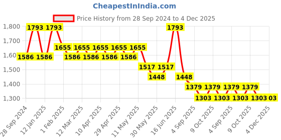 myntra.com Here&Now X Sanwara Boys Floral Embroidered Regular Chikankari Kurta with Pyjamas here&now x sanwara Price History Graph from 28 Sep 2024 to 4 Dec 2025