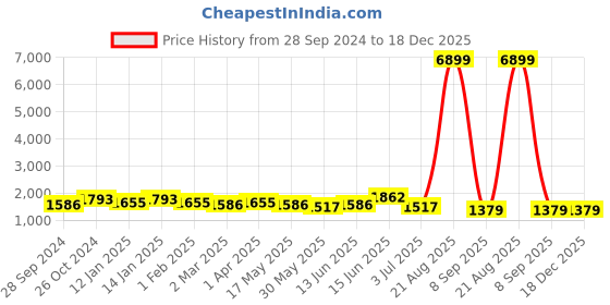 myntra.com Here&Now X Sanwara Boys Floral Embroidered Regular Chikankari Kurta with Pyjamas here&now x sanwara Price History Graph from 28 Sep 2024 to 18 Dec 2025