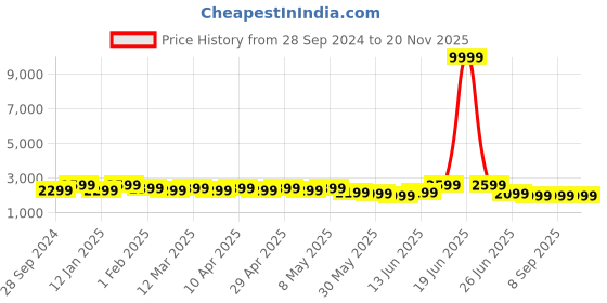 myntra.com Here&Now X Sanwara Boys Floral Printed Regular Kurta with Patiala here&now x sanwara Price History Graph from 28 Sep 2024 to 20 Nov 2025