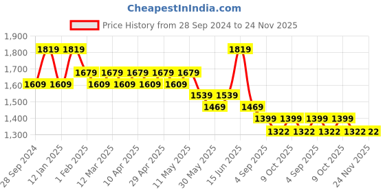 myntra.com Here&Now X Sanwara Boys Floral Printed Regular Kurta with Patiala here&now x sanwara Price History Graph from 28 Sep 2024 to 23 Nov 2025