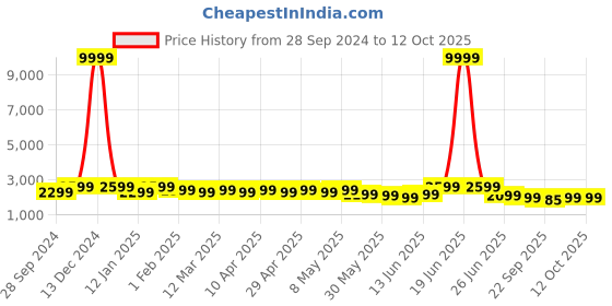myntra.com Here&Now X Sanwara Boys Floral Printed Regular Sequinned Kurta with Patiala here&now x sanwara Price History Graph from 28 Sep 2024 to 12 Oct 2025