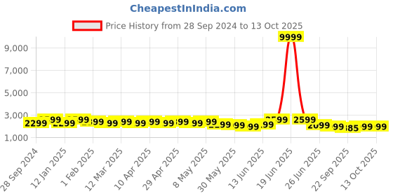 myntra.com Here&Now X Sanwara Boys Floral Printed Regular Sequinned Kurta with Patiala here&now x sanwara Price History Graph from 28 Sep 2024 to 12 Oct 2025