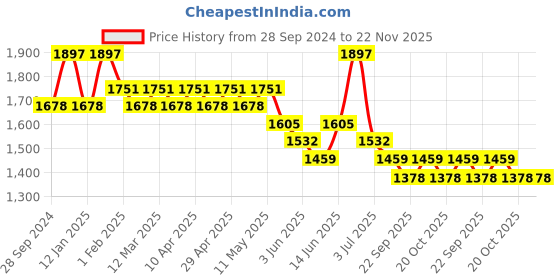 myntra.com Here&Now X Sanwara Boys Floral Printed Regular Sequinned Pure Cotton Kurta with Salwar here&now x sanwara Price History Graph from 28 Sep 2024 to 22 Nov 2025