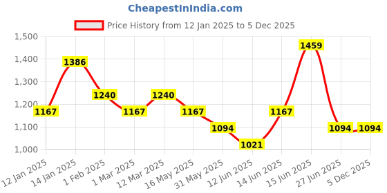 myntra.com Here&Now X Sanwara Boys Floral Printed Sequinned Cotton Kurta here&now x sanwara Price History Graph from 12 Jan 2025 to 5 Dec 2025