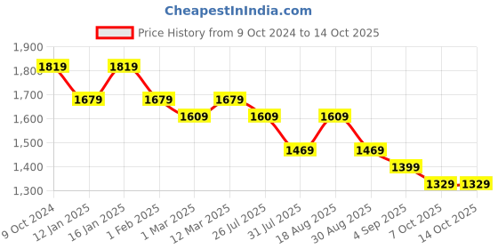 myntra.com Here&Now X Sanwara Boys Printed Regular Kurta with Patiala here&now x sanwara Price History Graph from 9 Oct 2024 to 14 Oct 2025