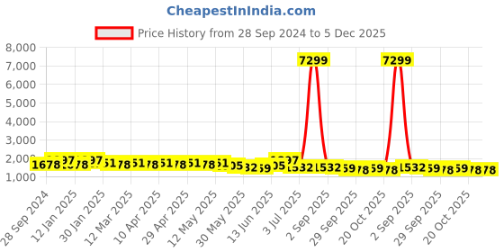myntra.com Here&Now X Sanwara Boys Printed Regular Pure Cotton Kurta with Dhoti Pants here&now x sanwara Price History Graph from 28 Sep 2024 to 5 Dec 2025
