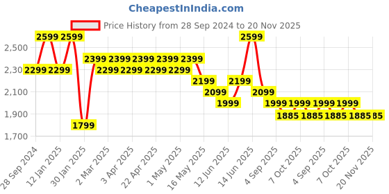 myntra.com Here&Now X Sanwara Boys Regular Chikankari Kurta with Patiala here&now x sanwara Price History Graph from 28 Sep 2024 to 20 Nov 2025