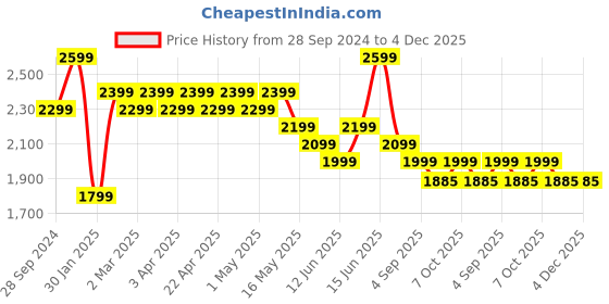 myntra.com Here&Now X Sanwara Boys Regular Chikankari Kurta with Patiala here&now x sanwara Price History Graph from 28 Sep 2024 to 3 Dec 2025