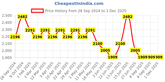 myntra.com Here&Now X Sanwara Boys Regular Chikankari Kurta with Patiala here&now x sanwara Price History Graph from 28 Sep 2024 to 1 Dec 2025