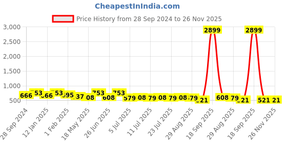 myntra.com Here&Now X Sanwara Boys Regular Kurta with Churidar here&now x sanwara Price History Graph from 28 Sep 2024 to 25 Nov 2025