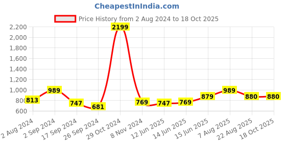 myntra.com here&now x sanwara Sanwara Abstract Printed Mandarin Collar Cotton Straight Kurta here&now x sanwara Price History Graph from 2 Aug 2024 to 18 Oct 2025