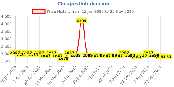 myntra.com here&now x sanwara Sanwara Abstract Printed Mandarin Collar Thread Work Silk Straight Kurta here&now x sanwara Price History Graph from 15 Jan 2025 to 23 Nov 2025