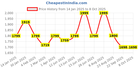 myntra.com here&now x sanwara Sanwara Abstract Printed Thread Work Straight Kurta here&now x sanwara Price History Graph from 14 Jan 2025 to 8 Oct 2025