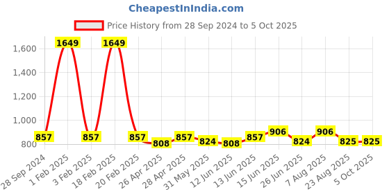 myntra.com here&now x sanwara Sanwara Band Collar Asymmetric Angrakha Kurta with Pyjamas here&now x sanwara Price History Graph from 28 Sep 2024 to 4 Oct 2025