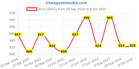 myntra.com here&now x sanwara Sanwara Band Collar Asymmetric Regular Kurta with Pyjamas here&now x sanwara Price History Graph from 28 Sep 2024 to 9 Oct 2025