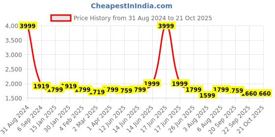 myntra.com here&now x sanwara Sanwara Bandhani Printed Mandarin Collar Sequined Kurta here&now x sanwara Price History Graph from 31 Aug 2024 to 21 Oct 2025