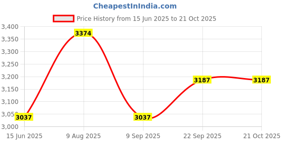 myntra.com here&now x sanwara Sanwara Bandhani Printed Pure Cotton Kurta with Pyjamas here&now x sanwara Price History Graph from 15 Jun 2025 to 20 Oct 2025
