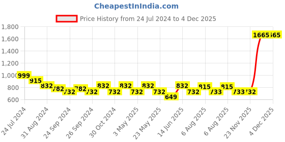 myntra.com here&now x sanwara Sanwara Beige Dhoti here&now x sanwara Price History Graph from 24 Jul 2024 to 3 Dec 2025