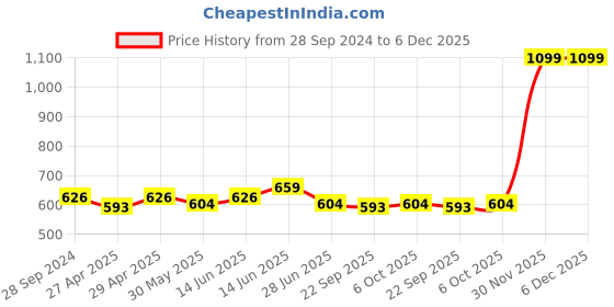 myntra.com here&now x sanwara Sanwara Boys Beige Keyhole Neck Thread Work Pastels Kurta here&now x sanwara Price History Graph from 28 Sep 2024 to 5 Dec 2025