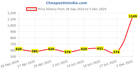 myntra.com here&now x sanwara Sanwara Boys Blue & Off White Art Silk Kurta with Pyjamas here&now x sanwara Price History Graph from 28 Sep 2024 to 5 Dec 2025