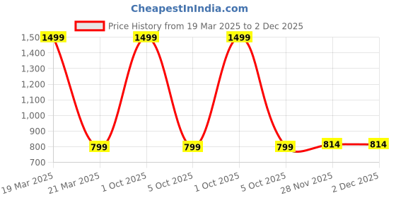 myntra.com here&now x sanwara Sanwara Boys Checked Mandarin Collar Long Sleeves Straight Kurta here&now x sanwara Price History Graph from 19 Mar 2025 to 2 Dec 2025