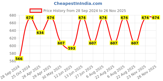 myntra.com here&now x sanwara Sanwara Boys Cream-Coloured Solid Angrakha Kurta here&now x sanwara Price History Graph from 28 Sep 2024 to 25 Nov 2025
