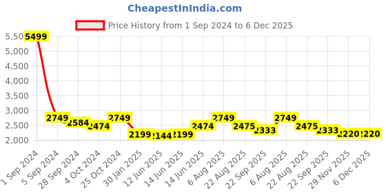 myntra.com here&now x sanwara Sanwara Boys Embroidered Chikankari Mandarin Collar Regular Kurta with Patiala here&now x sanwara Price History Graph from 1 Sep 2024 to 6 Dec 2025