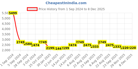 myntra.com here&now x sanwara Sanwara Boys Embroidered Chikankari Mandarin Collar Regular Kurta with Patiala here&now x sanwara Price History Graph from 1 Sep 2024 to 7 Dec 2025