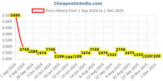 myntra.com here&now x sanwara Sanwara Boys Embroidered Chikankari Mandarin Collar Regular Kurta with Patiala here&now x sanwara Price History Graph from 1 Sep 2024 to 30 Nov 2025