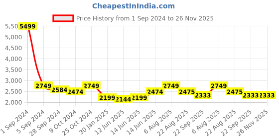 myntra.com here&now x sanwara Sanwara Boys Embroidered Chikankari Mandarin Collar Regular Kurta with Patiala here&now x sanwara Price History Graph from 1 Sep 2024 to 25 Nov 2025