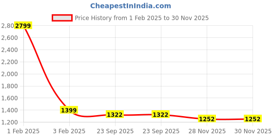 myntra.com here&now x sanwara Sanwara Boys Ethnic Motifs Embroidered Mandarin Collar Chikankari Kurta with Pyjamas here&now x sanwara Price History Graph from 1 Feb 2025 to 30 Nov 2025