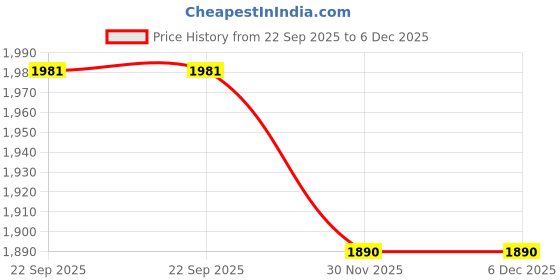 myntra.com here&now x sanwara Sanwara Boys Ethnic Motifs Printed Mandarin Collar Straight Kurta With Dhoti Pants here&now x sanwara Price History Graph from 22 Sep 2025 to 5 Dec 2025
