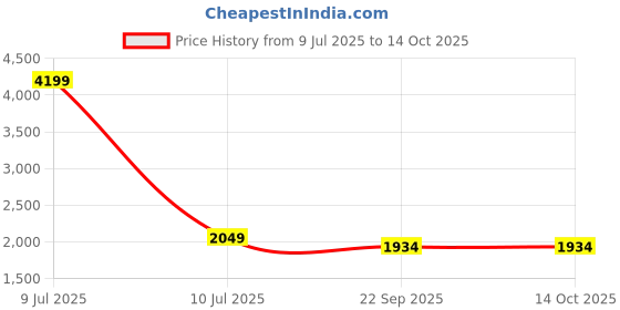 myntra.com here&now x sanwara Sanwara Boys Ethnic Motifs Printed Regular Kurta With Dhoti Pant here&now x sanwara Price History Graph from 9 Jul 2025 to 14 Oct 2025