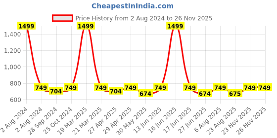 myntra.com here&now x sanwara Sanwara Boys Geometric Embroidered Thread Work Kurta here&now x sanwara Price History Graph from 2 Aug 2024 to 24 Nov 2025