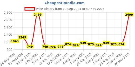 myntra.com here&now x sanwara Sanwara Boys Green & White Ethnic Motifs Printed Woven Nehru Jackets here&now x sanwara Price History Graph from 28 Sep 2024 to 30 Nov 2025