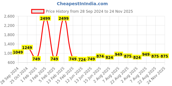 myntra.com here&now x sanwara Sanwara Boys Grey & Coral-Coloured Ethnic Motifs Printed Woven Nehru Jacket here&now x sanwara Price History Graph from 28 Sep 2024 to 24 Nov 2025