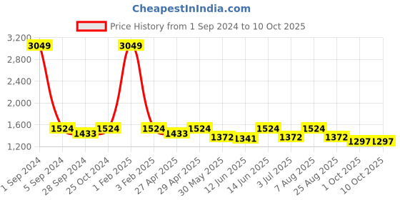 myntra.com here&now x sanwara Sanwara Boys Printed Regular Kurta with Patiala here&now x sanwara Price History Graph from 1 Sep 2024 to 9 Oct 2025