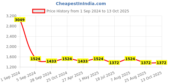 myntra.com here&now x sanwara Sanwara Boys Printed Regular Kurta with Pyjamas here&now x sanwara Price History Graph from 1 Sep 2024 to 13 Oct 2025