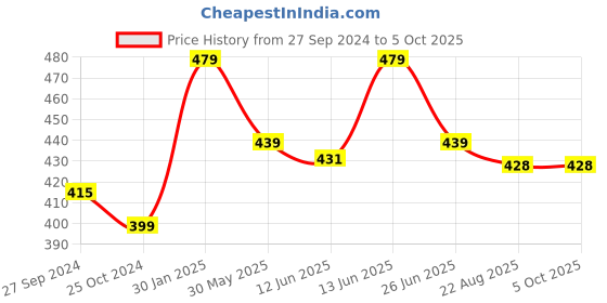 myntra.com here&now x sanwara Sanwara Boys Red Solid Pyjama here&now x sanwara Price History Graph from 27 Sep 2024 to 4 Oct 2025
