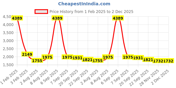myntra.com here&now x sanwara Sanwara Boys Regular Sequinned Straight Kurta with Pyjamas here&now x sanwara Price History Graph from 1 Feb 2025 to 2 Dec 2025