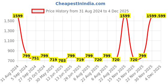 myntra.com here&now x sanwara Sanwara Boys Relax-Fit Patiala Style Pyjamas here&now x sanwara Price History Graph from 31 Aug 2024 to 4 Dec 2025