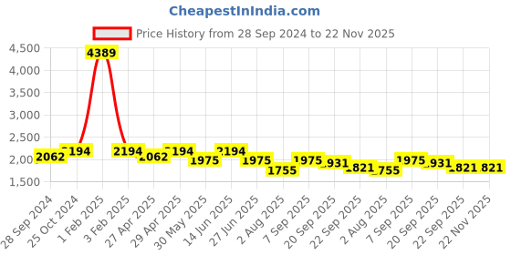 myntra.com here&now x sanwara Sanwara Boys Sequinned Straight Kurta with Pyjamas here&now x sanwara Price History Graph from 28 Sep 2024 to 22 Nov 2025