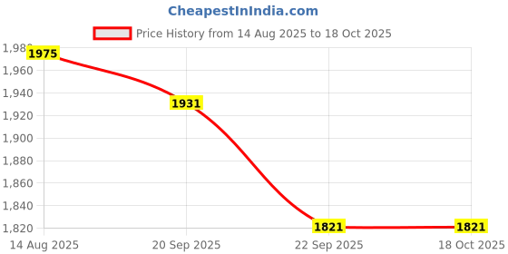 myntra.com here&now x sanwara Sanwara Boys Sequinned Straight Kurta with Pyjamas here&now x sanwara Price History Graph from 14 Aug 2025 to 18 Oct 2025