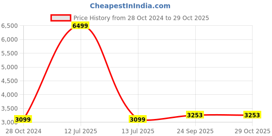 myntra.com here&now x sanwara Sanwara Chikankari Pure Cotton Kurta with Pyjamas here&now x sanwara Price History Graph from 28 Oct 2024 to 29 Oct 2025