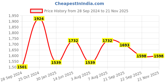 myntra.com here&now x sanwara Sanwara Dapper & Dazzling Boys Embroidered Thread Work Cotton Kurta here&now x sanwara Price History Graph from 28 Sep 2024 to 20 Nov 2025